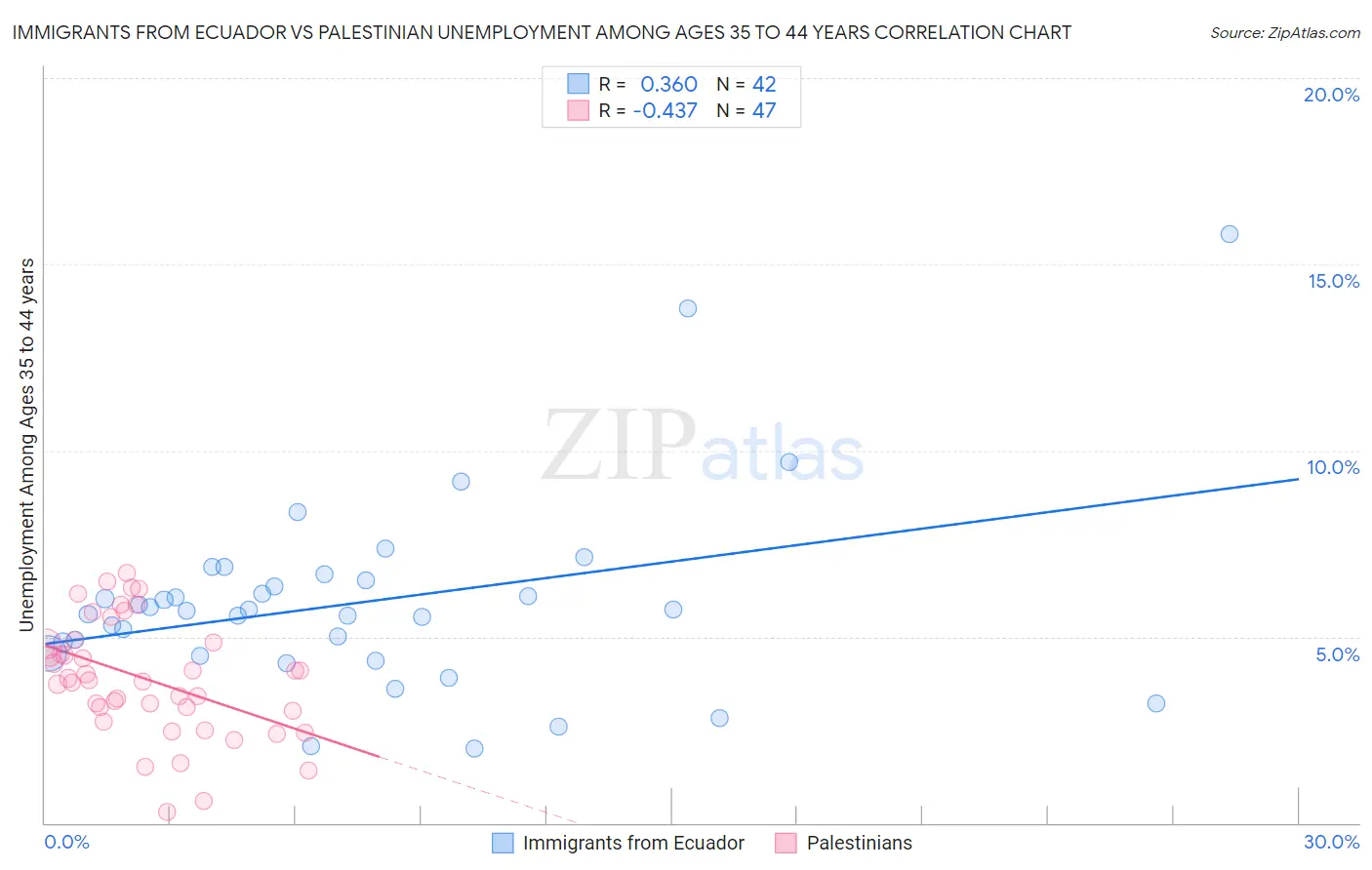 Immigrants from Ecuador vs Palestinian Unemployment Among Ages 35 to 44 years