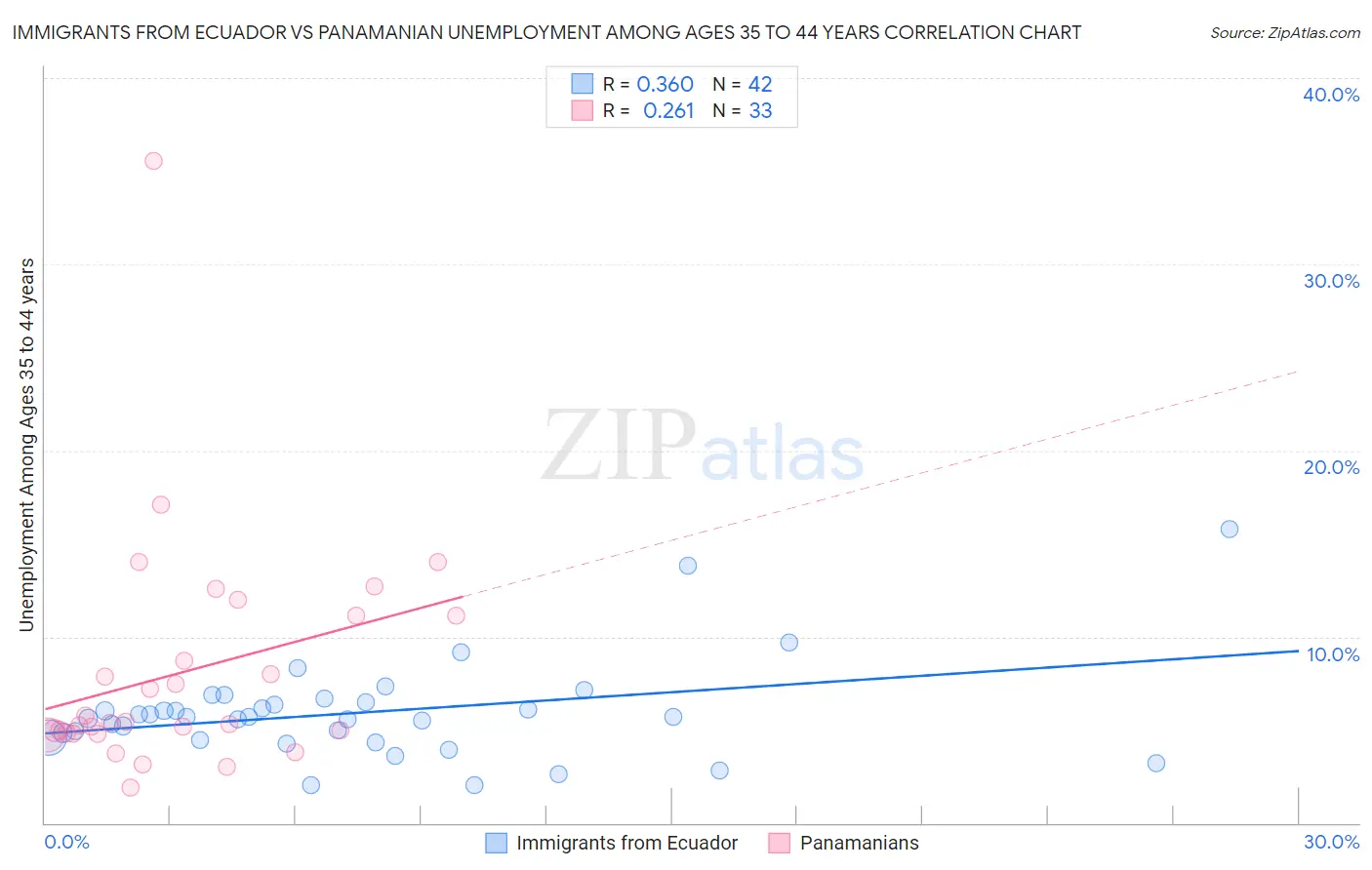 Immigrants from Ecuador vs Panamanian Unemployment Among Ages 35 to 44 years