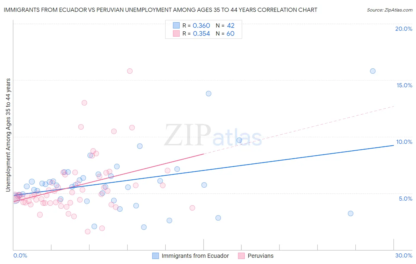 Immigrants from Ecuador vs Peruvian Unemployment Among Ages 35 to 44 years