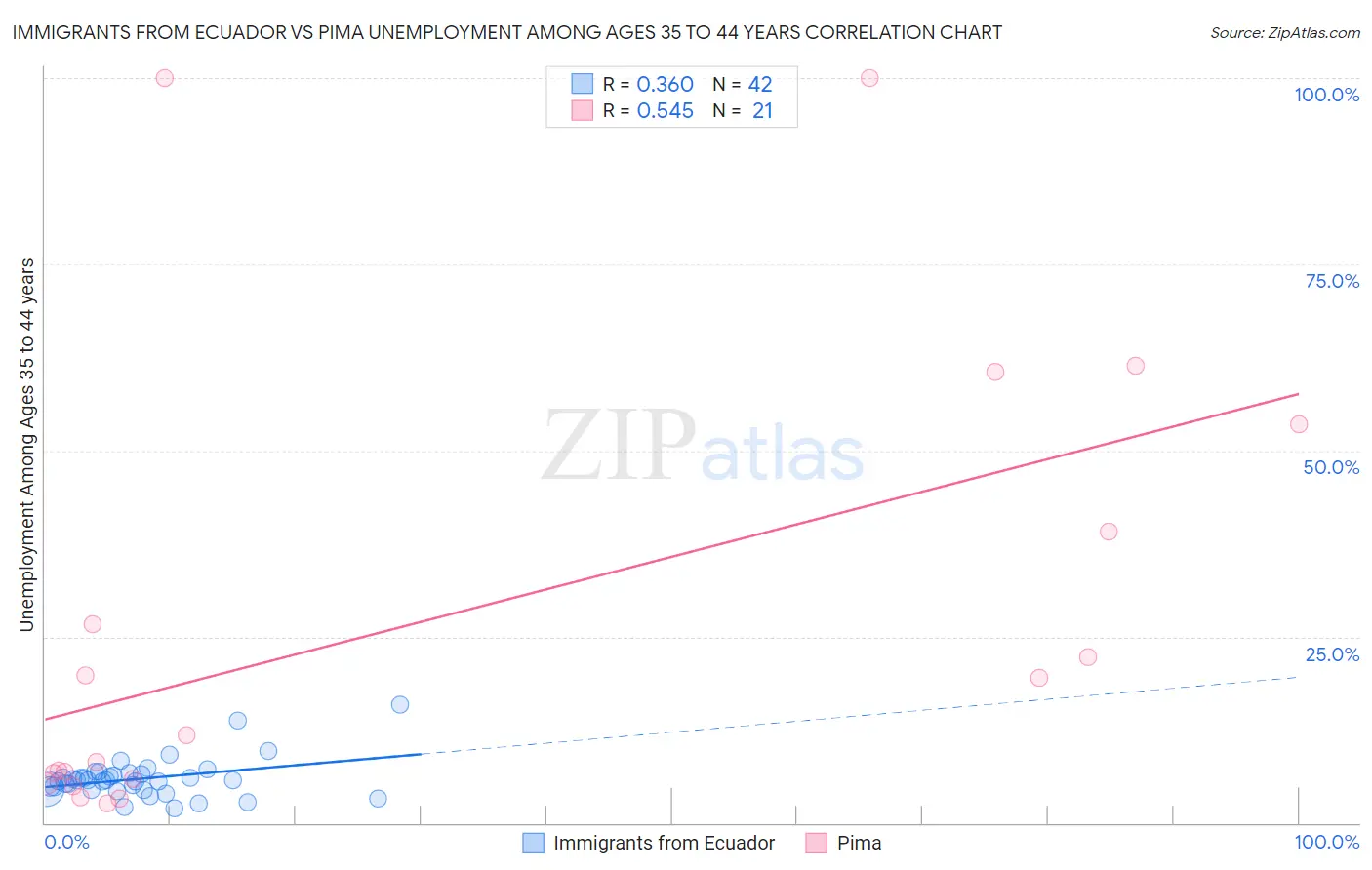 Immigrants from Ecuador vs Pima Unemployment Among Ages 35 to 44 years