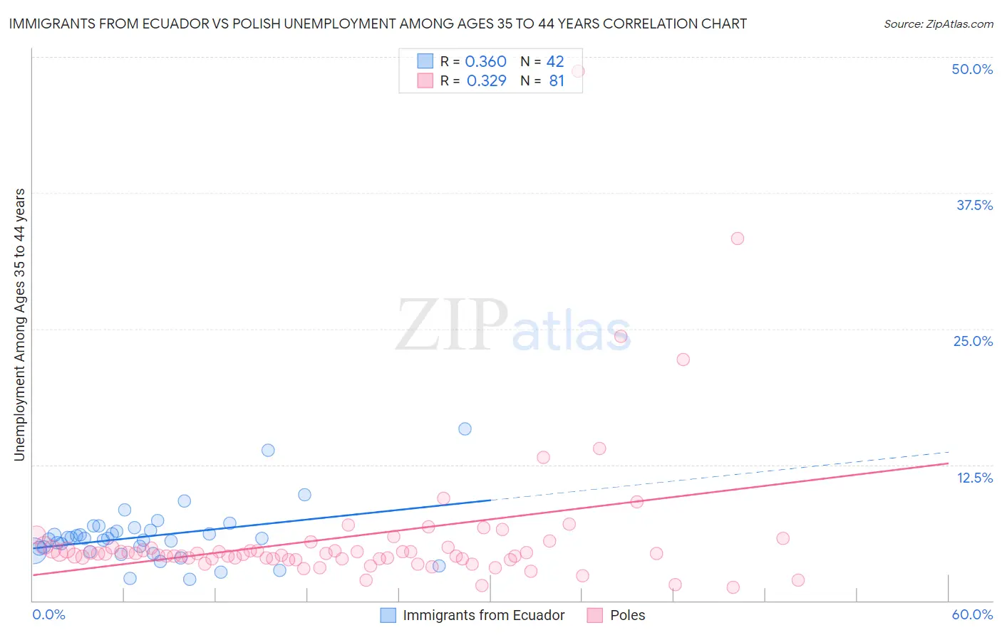 Immigrants from Ecuador vs Polish Unemployment Among Ages 35 to 44 years