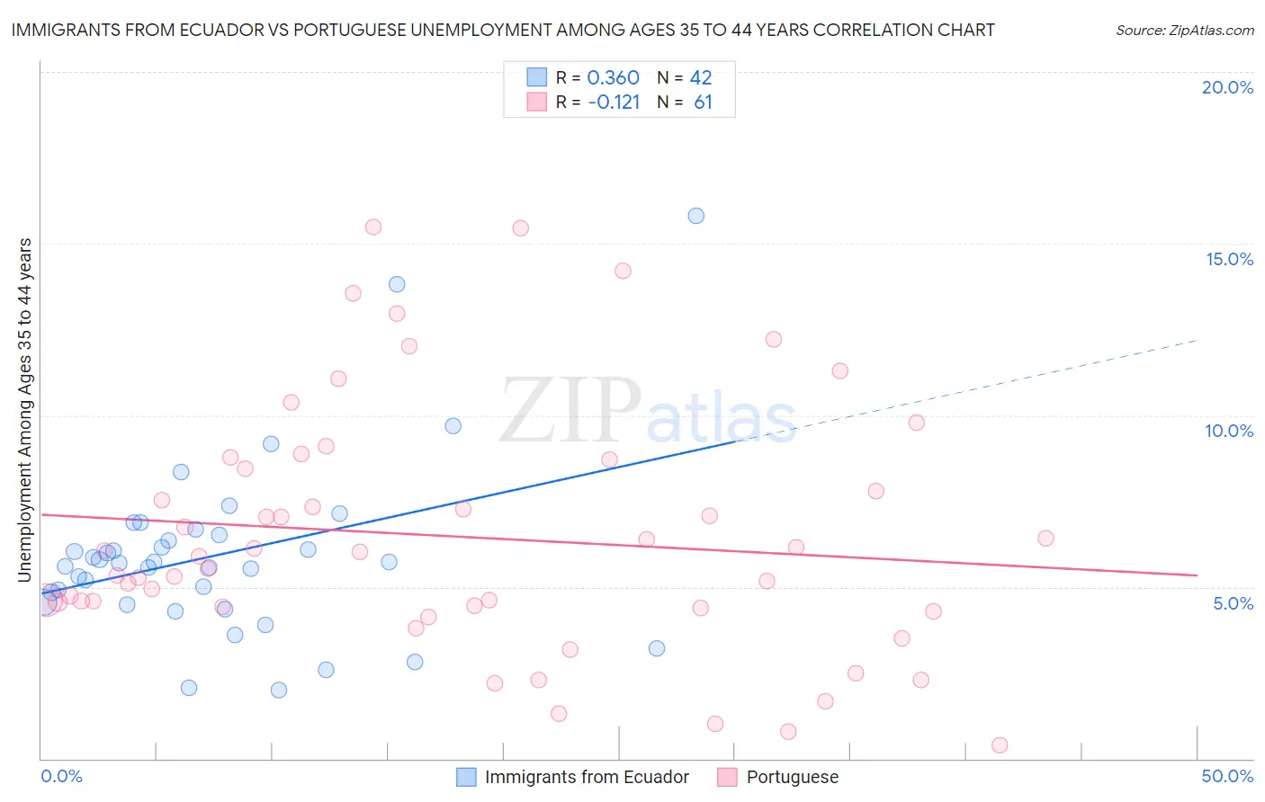 Immigrants from Ecuador vs Portuguese Unemployment Among Ages 35 to 44 years