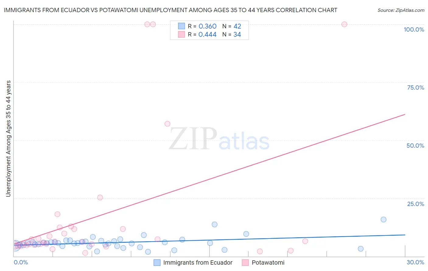 Immigrants from Ecuador vs Potawatomi Unemployment Among Ages 35 to 44 years