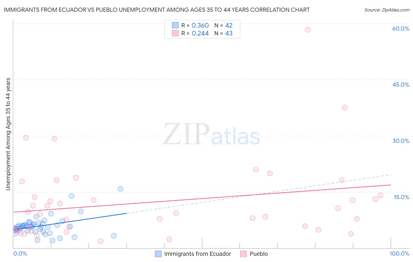 Immigrants from Ecuador vs Pueblo Unemployment Among Ages 35 to 44 years