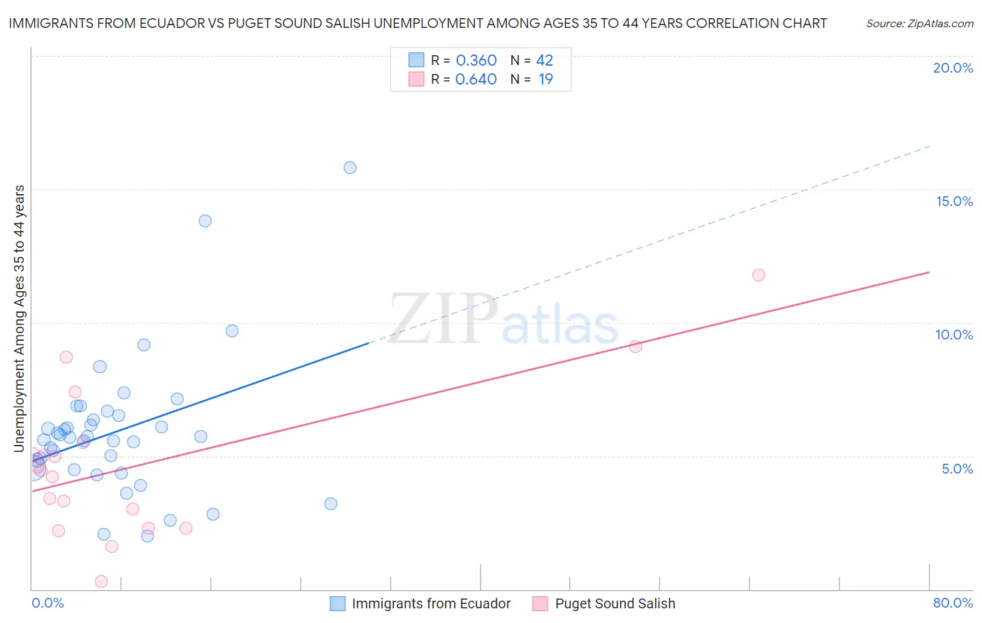 Immigrants from Ecuador vs Puget Sound Salish Unemployment Among Ages 35 to 44 years