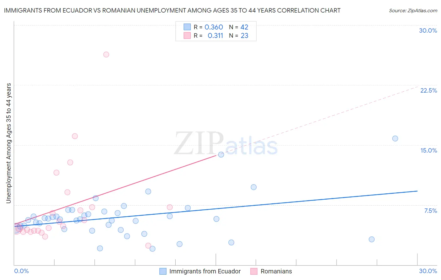 Immigrants from Ecuador vs Romanian Unemployment Among Ages 35 to 44 years