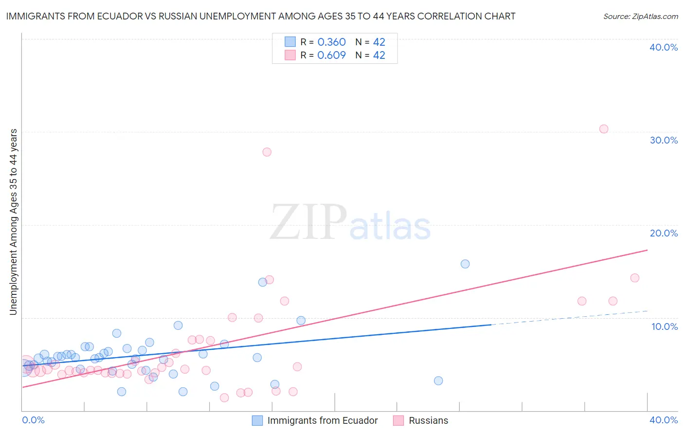 Immigrants from Ecuador vs Russian Unemployment Among Ages 35 to 44 years