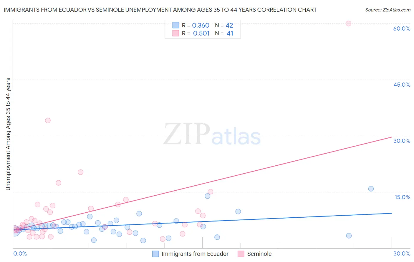 Immigrants from Ecuador vs Seminole Unemployment Among Ages 35 to 44 years