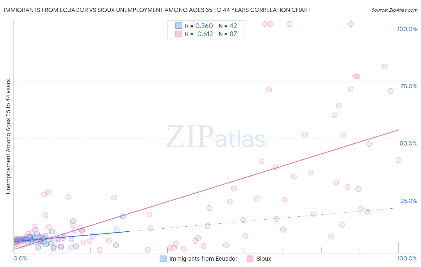 Immigrants from Ecuador vs Sioux Unemployment Among Ages 35 to 44 years