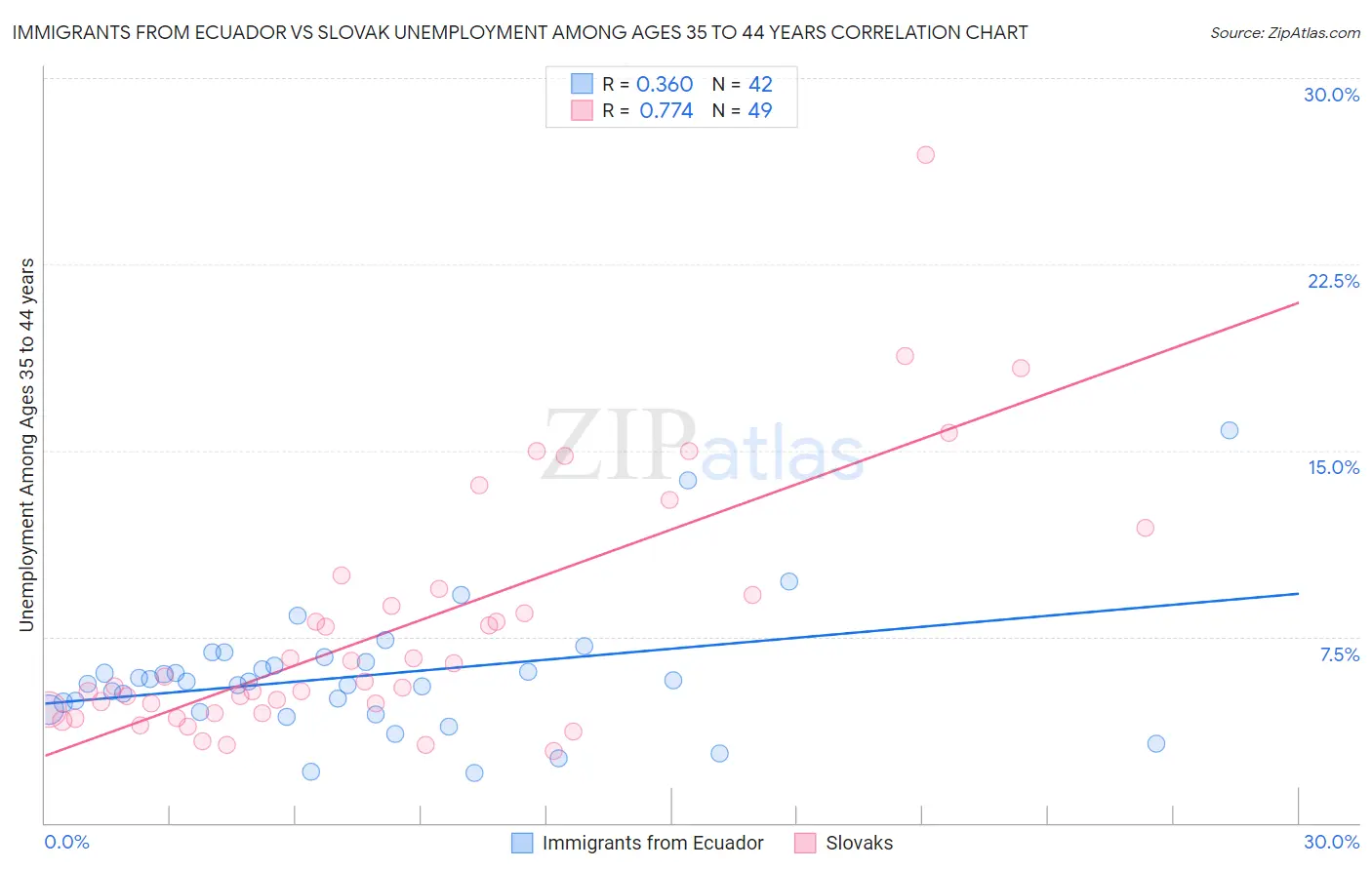 Immigrants from Ecuador vs Slovak Unemployment Among Ages 35 to 44 years