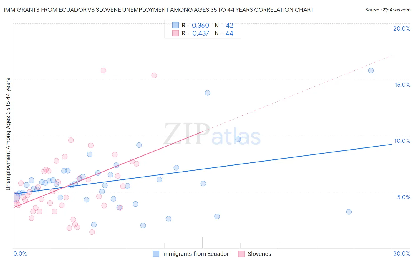 Immigrants from Ecuador vs Slovene Unemployment Among Ages 35 to 44 years