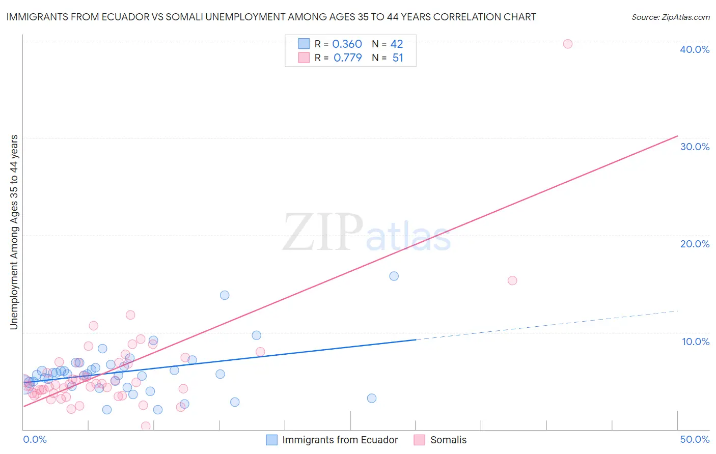 Immigrants from Ecuador vs Somali Unemployment Among Ages 35 to 44 years