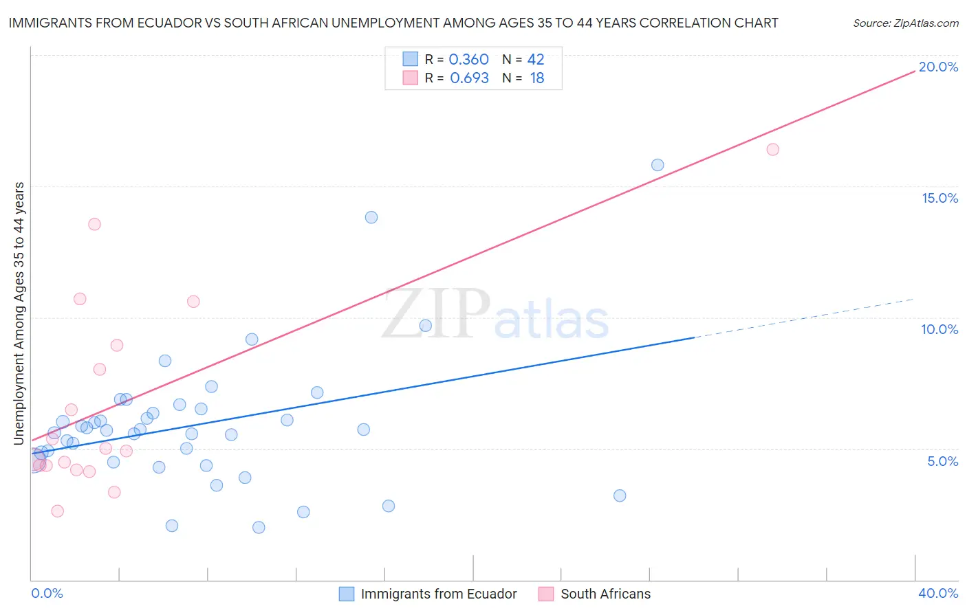 Immigrants from Ecuador vs South African Unemployment Among Ages 35 to 44 years