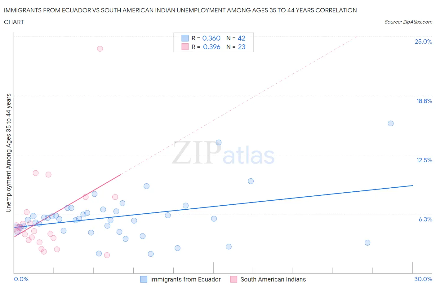 Immigrants from Ecuador vs South American Indian Unemployment Among Ages 35 to 44 years