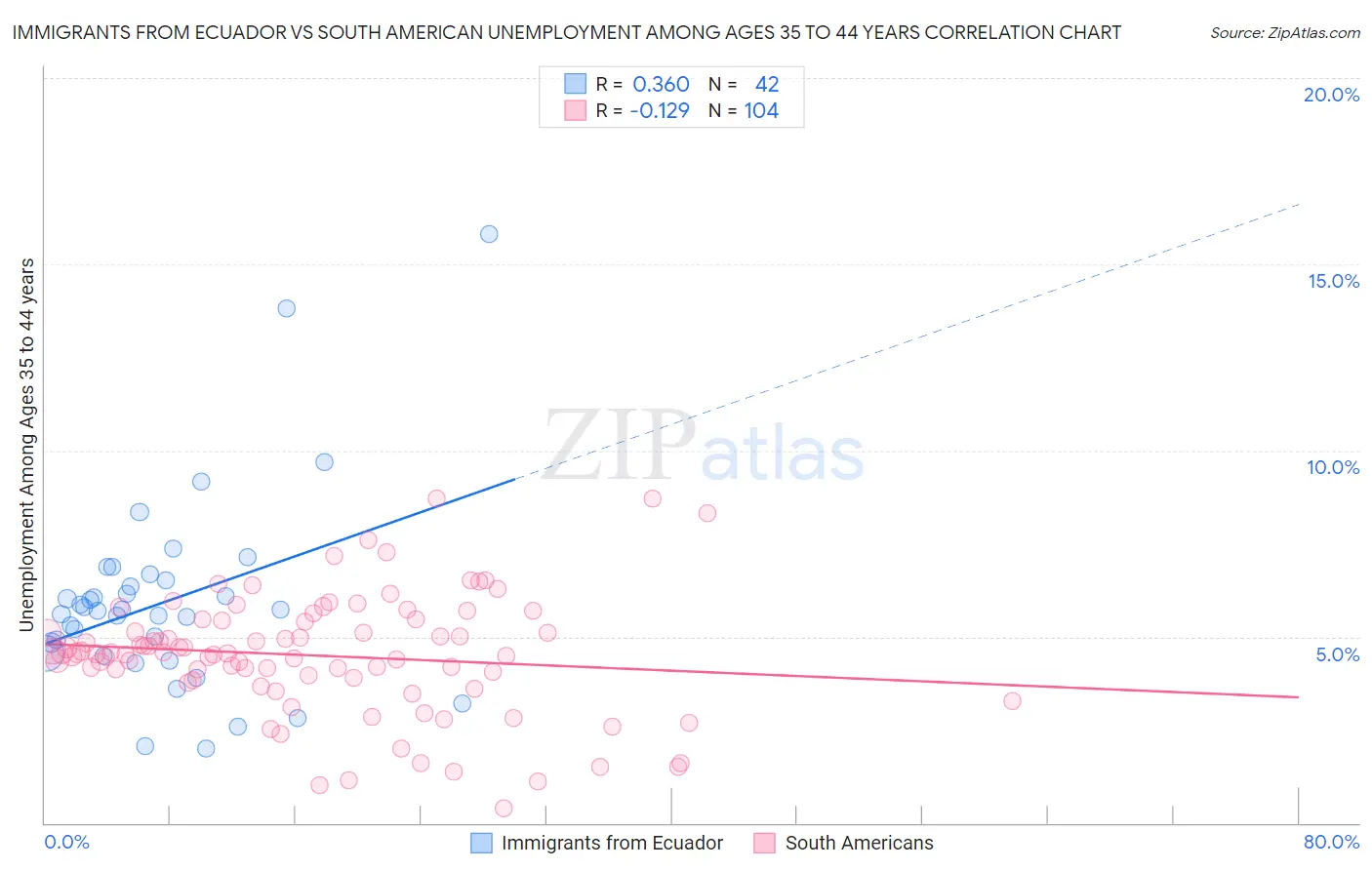 Immigrants from Ecuador vs South American Unemployment Among Ages 35 to 44 years