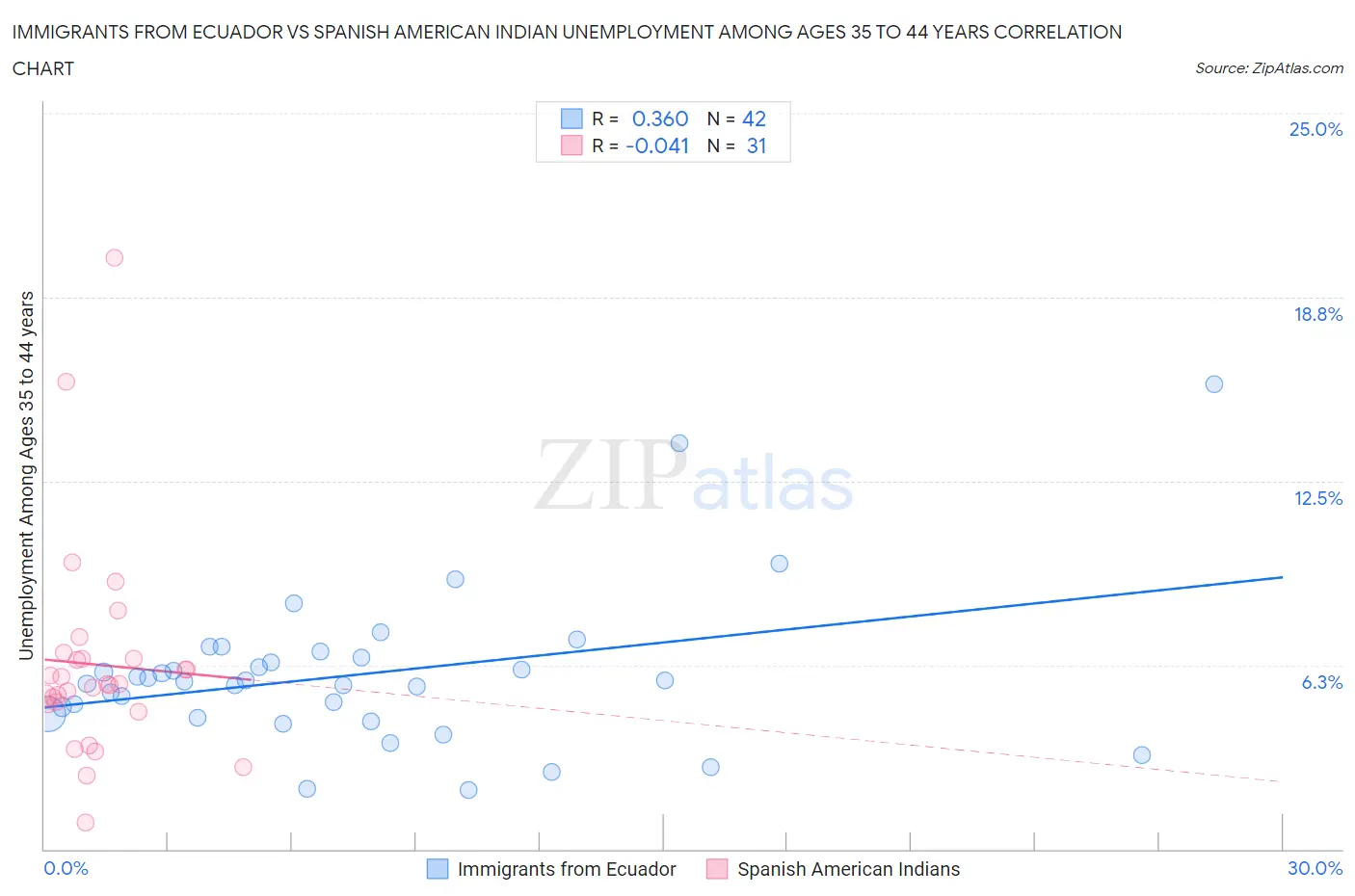 Immigrants from Ecuador vs Spanish American Indian Unemployment Among Ages 35 to 44 years