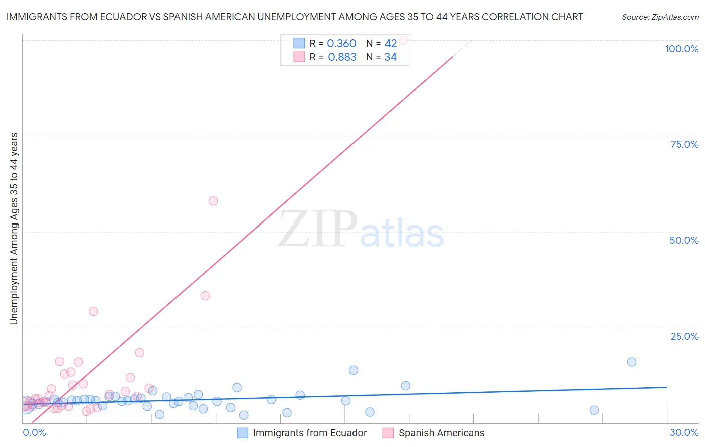 Immigrants from Ecuador vs Spanish American Unemployment Among Ages 35 to 44 years