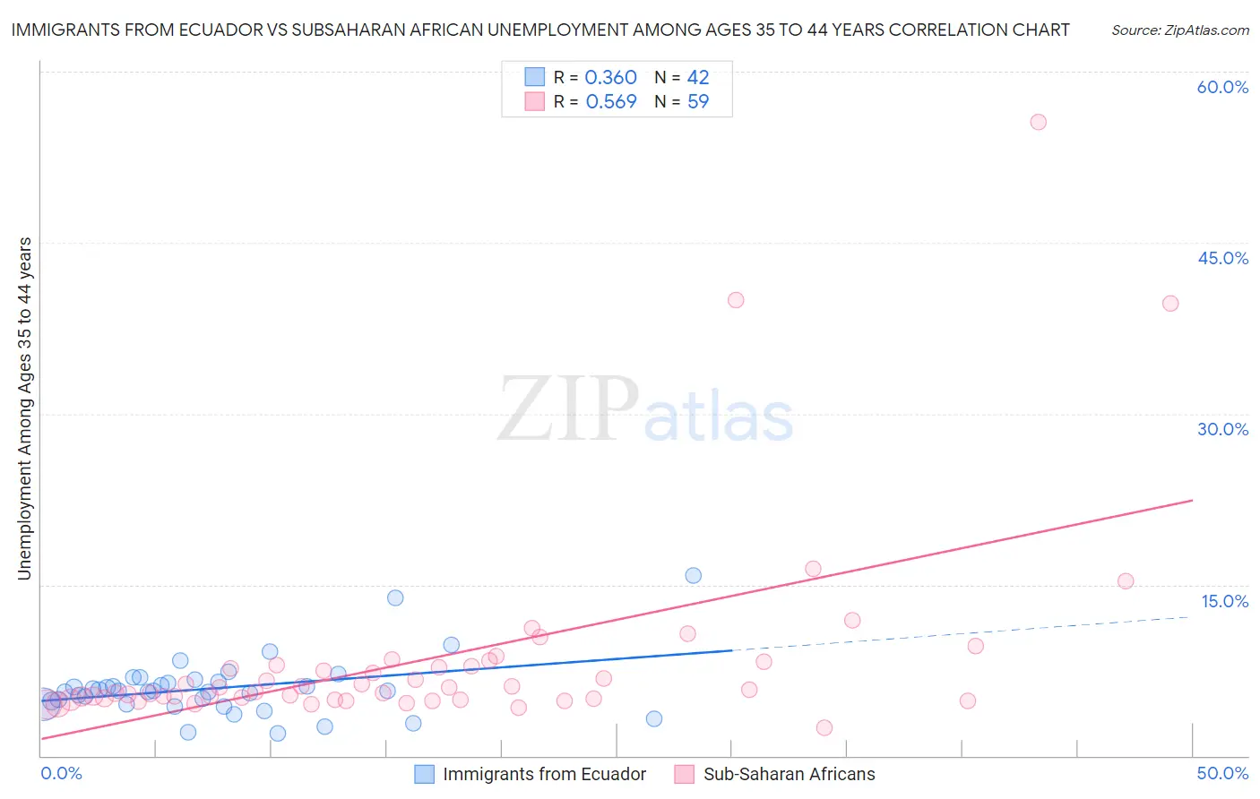 Immigrants from Ecuador vs Subsaharan African Unemployment Among Ages 35 to 44 years