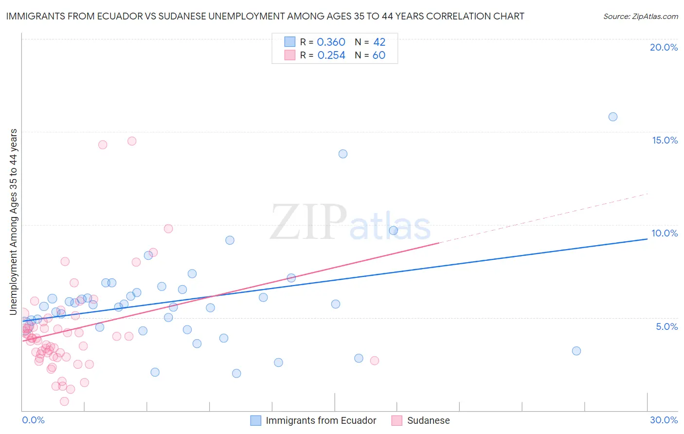 Immigrants from Ecuador vs Sudanese Unemployment Among Ages 35 to 44 years