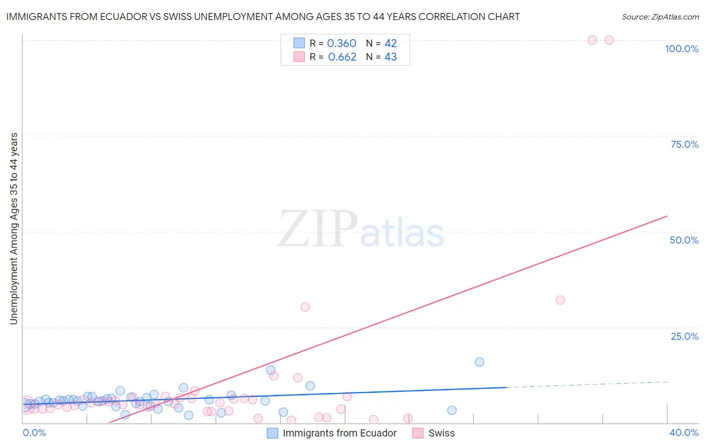 Immigrants from Ecuador vs Swiss Unemployment Among Ages 35 to 44 years