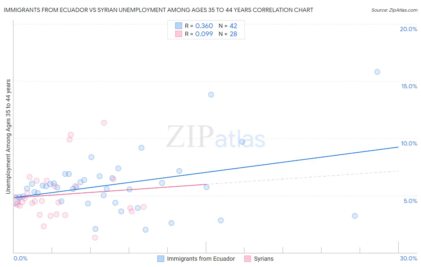 Immigrants from Ecuador vs Syrian Unemployment Among Ages 35 to 44 years