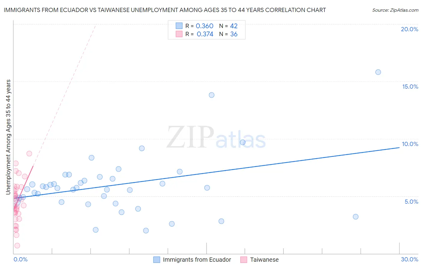 Immigrants from Ecuador vs Taiwanese Unemployment Among Ages 35 to 44 years