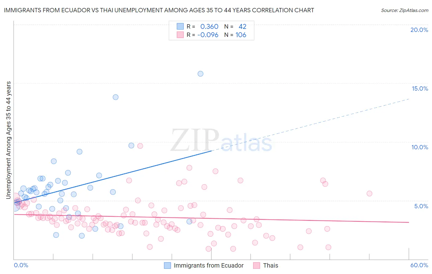 Immigrants from Ecuador vs Thai Unemployment Among Ages 35 to 44 years
