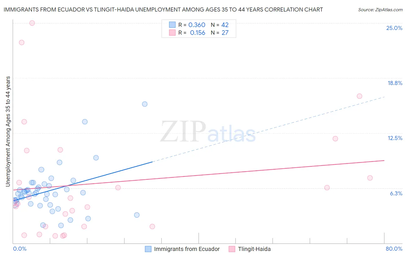 Immigrants from Ecuador vs Tlingit-Haida Unemployment Among Ages 35 to 44 years