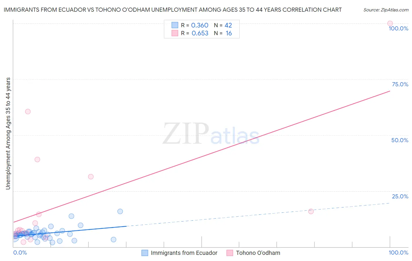 Immigrants from Ecuador vs Tohono O'odham Unemployment Among Ages 35 to 44 years