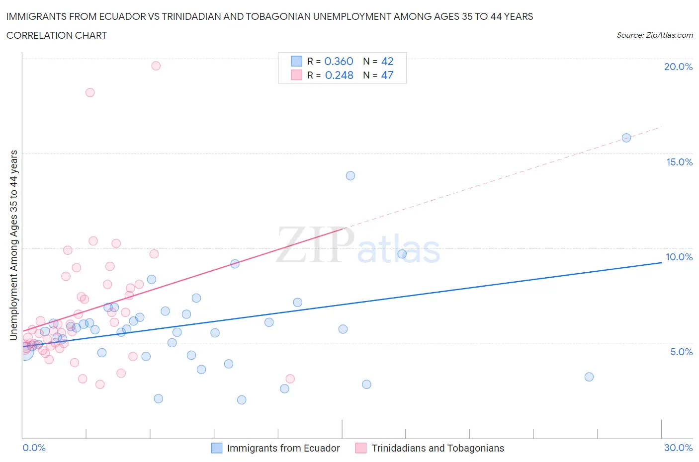 Immigrants from Ecuador vs Trinidadian and Tobagonian Unemployment Among Ages 35 to 44 years