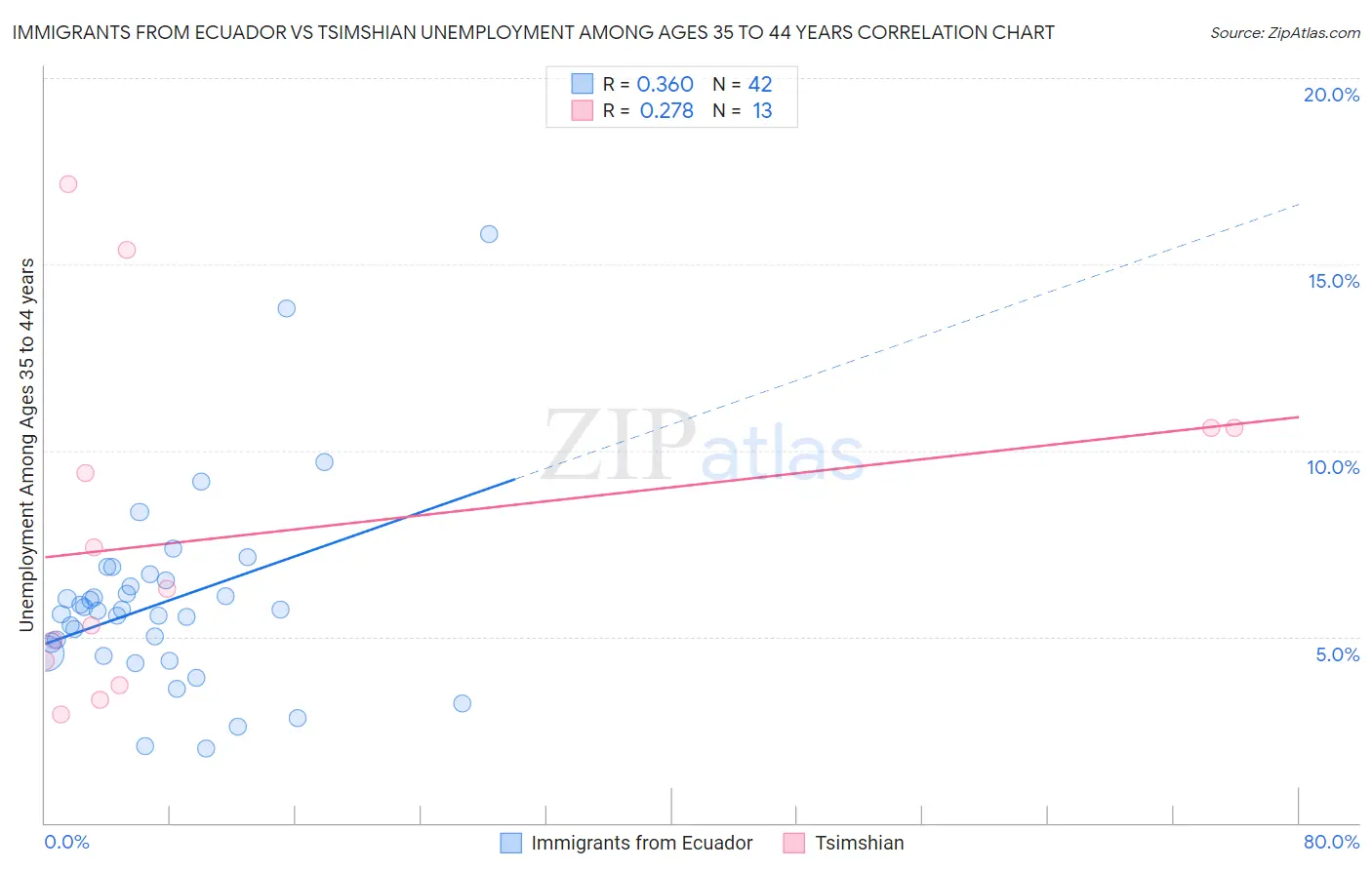 Immigrants from Ecuador vs Tsimshian Unemployment Among Ages 35 to 44 years