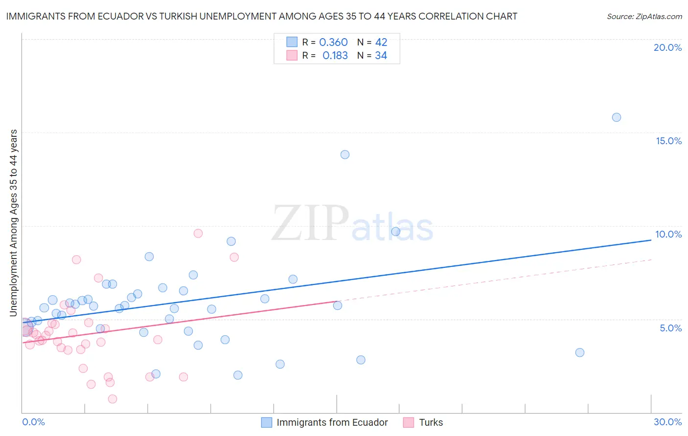 Immigrants from Ecuador vs Turkish Unemployment Among Ages 35 to 44 years