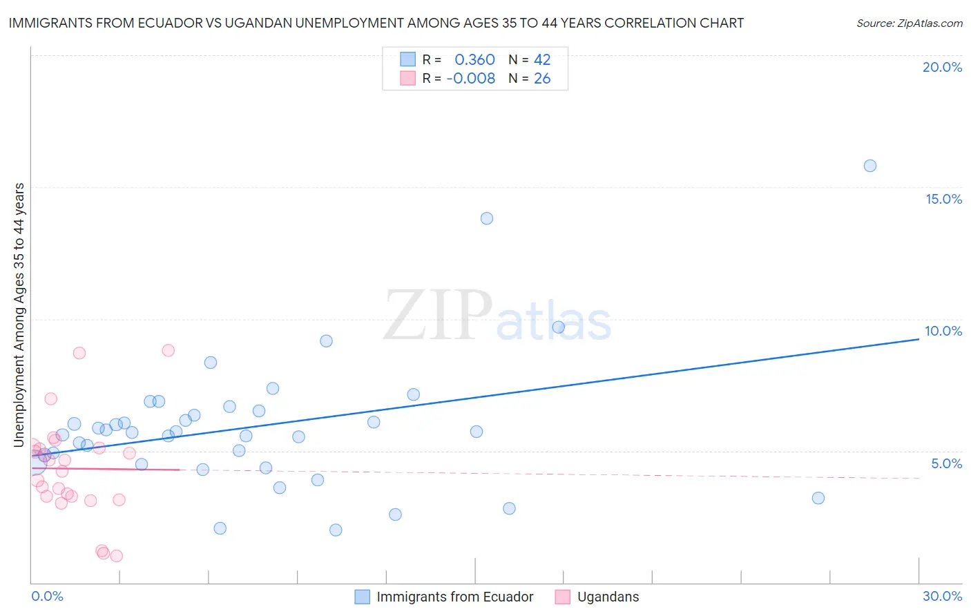 Immigrants from Ecuador vs Ugandan Unemployment Among Ages 35 to 44 years