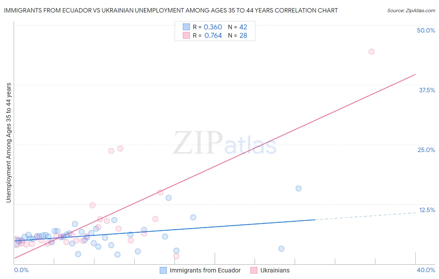 Immigrants from Ecuador vs Ukrainian Unemployment Among Ages 35 to 44 years