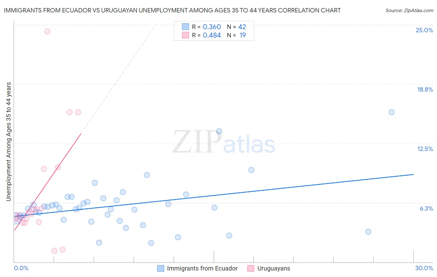 Immigrants from Ecuador vs Uruguayan Unemployment Among Ages 35 to 44 years