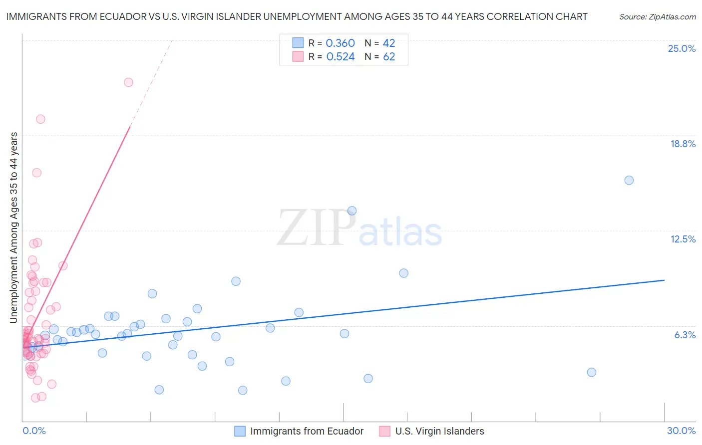 Immigrants from Ecuador vs U.S. Virgin Islander Unemployment Among Ages 35 to 44 years