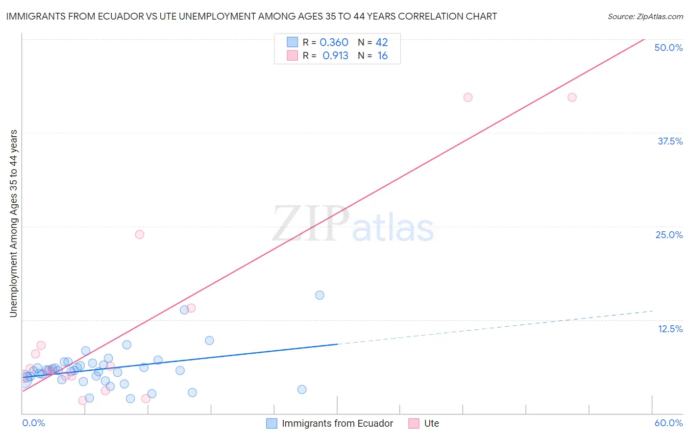 Immigrants from Ecuador vs Ute Unemployment Among Ages 35 to 44 years