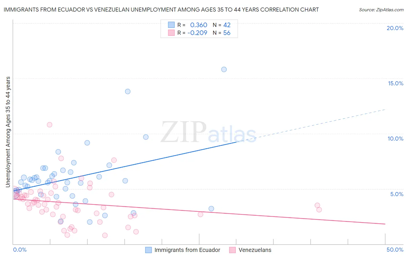 Immigrants from Ecuador vs Venezuelan Unemployment Among Ages 35 to 44 years