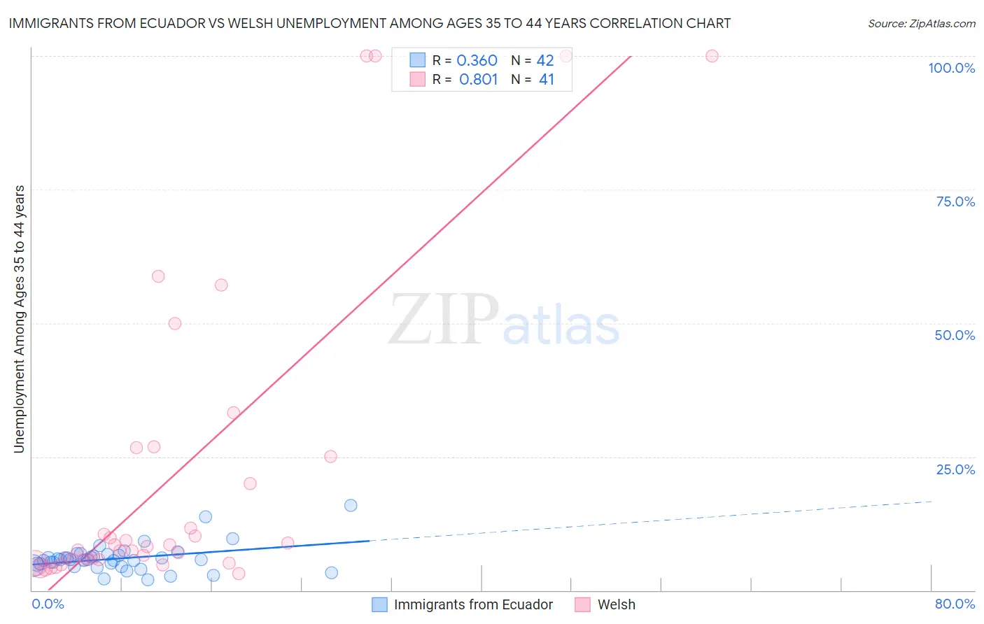 Immigrants from Ecuador vs Welsh Unemployment Among Ages 35 to 44 years