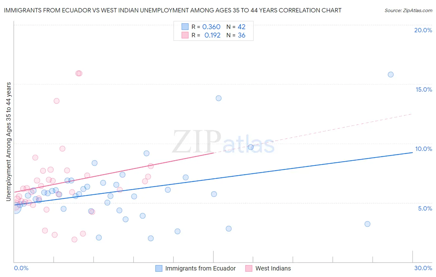 Immigrants from Ecuador vs West Indian Unemployment Among Ages 35 to 44 years