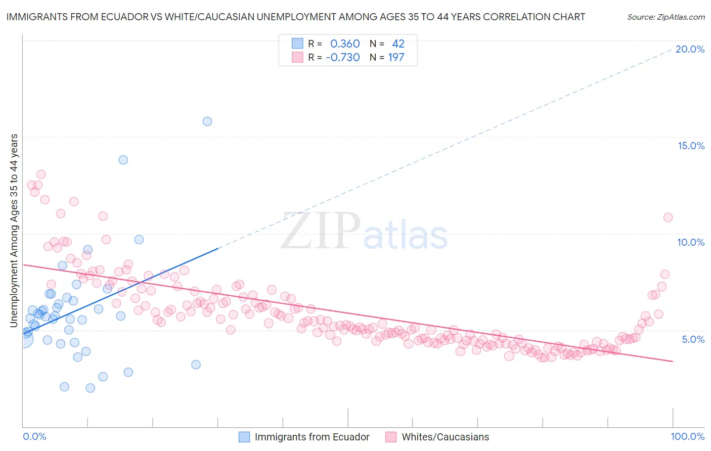 Immigrants from Ecuador vs White/Caucasian Unemployment Among Ages 35 to 44 years