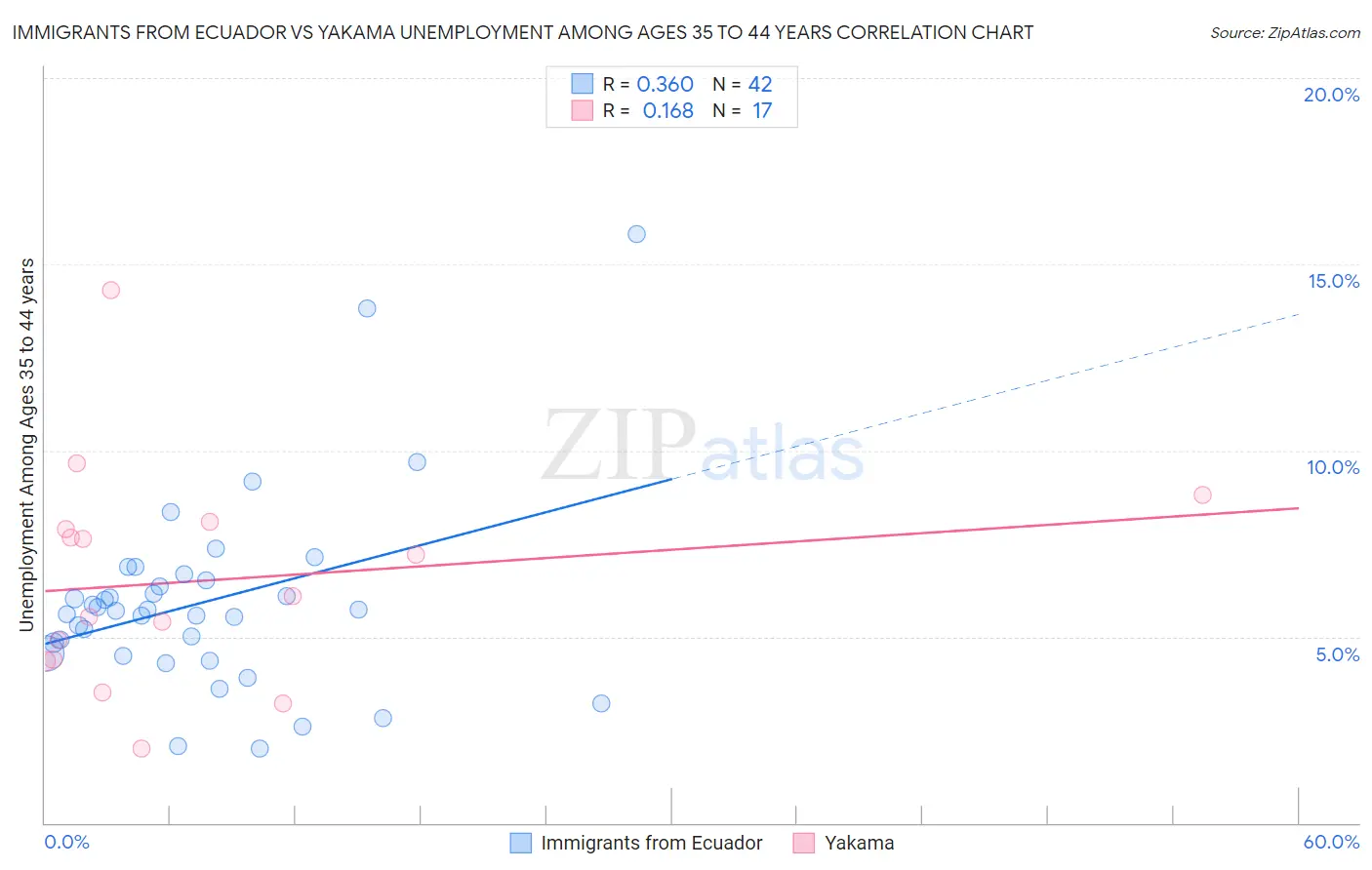 Immigrants from Ecuador vs Yakama Unemployment Among Ages 35 to 44 years