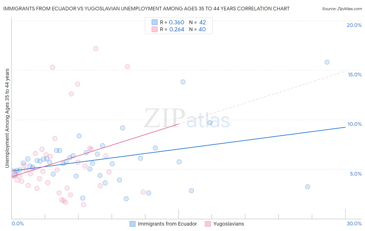 Immigrants from Ecuador vs Yugoslavian Unemployment Among Ages 35 to 44 years