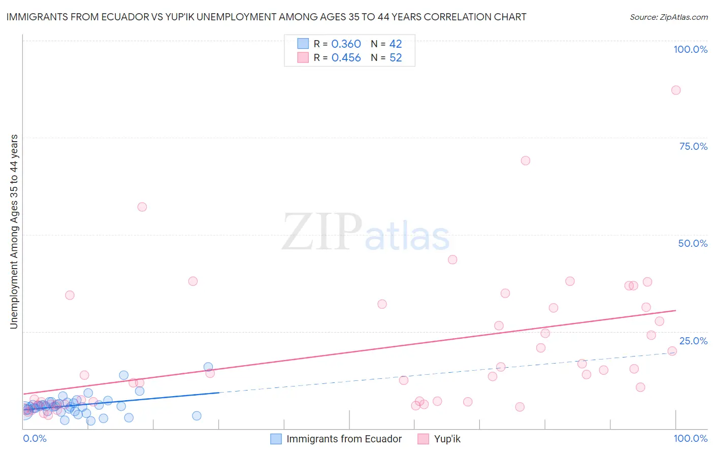 Immigrants from Ecuador vs Yup'ik Unemployment Among Ages 35 to 44 years