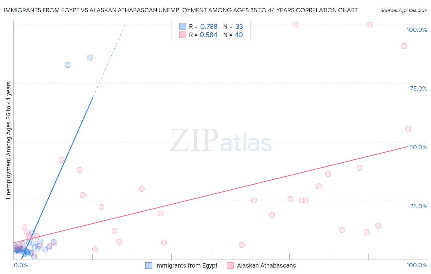 Immigrants from Egypt vs Alaskan Athabascan Unemployment Among Ages 35 to 44 years