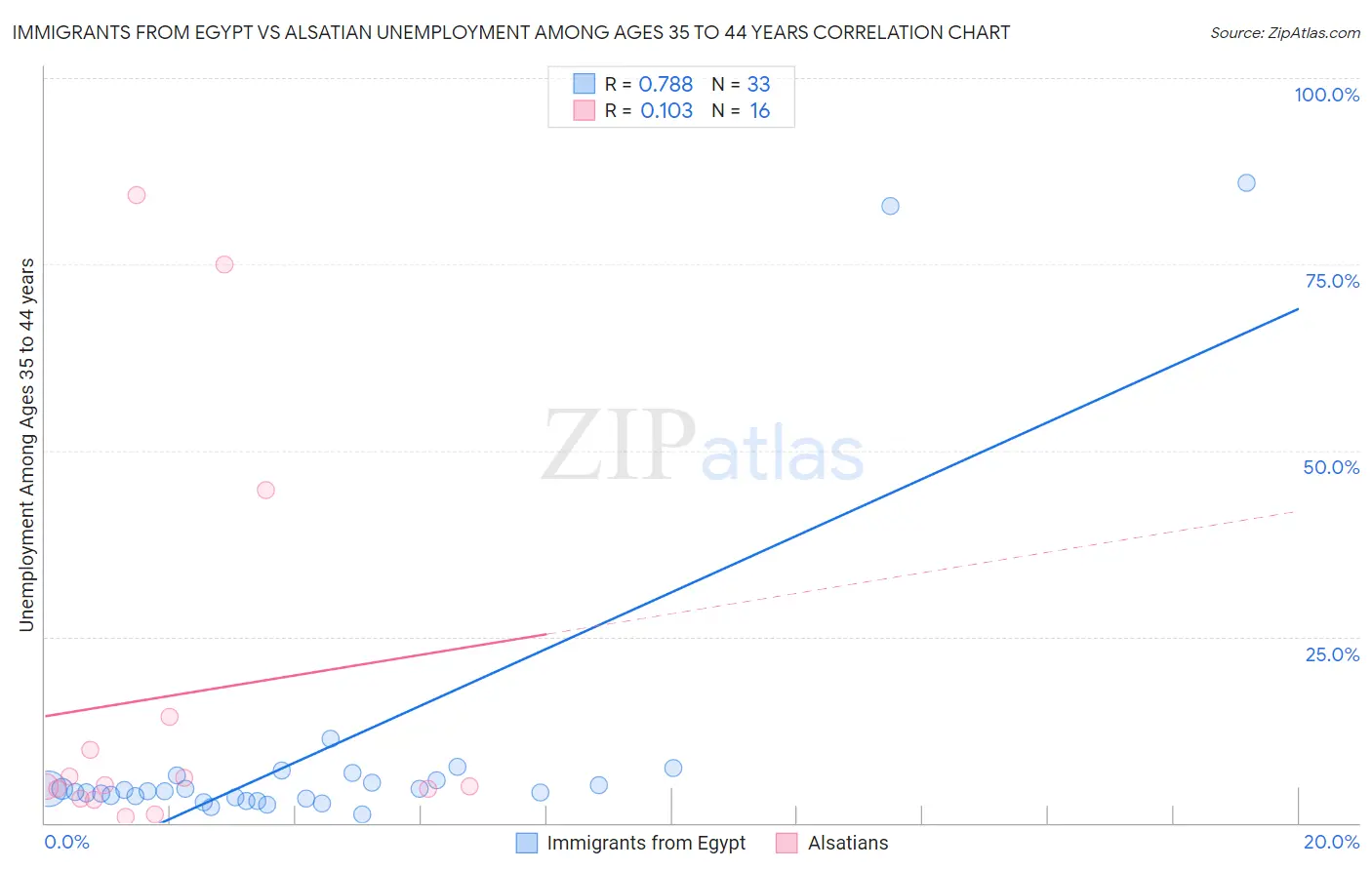 Immigrants from Egypt vs Alsatian Unemployment Among Ages 35 to 44 years