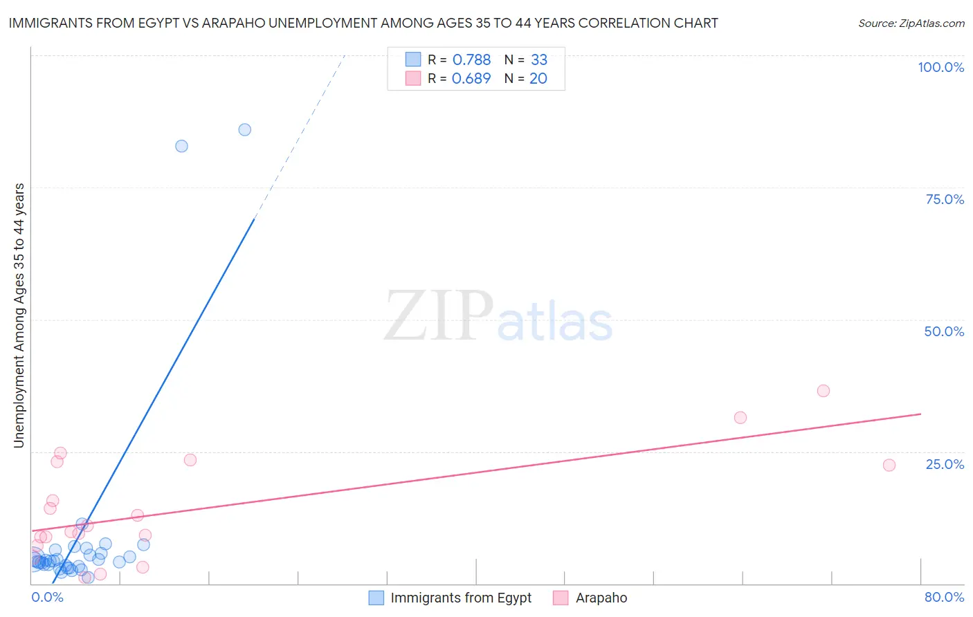 Immigrants from Egypt vs Arapaho Unemployment Among Ages 35 to 44 years