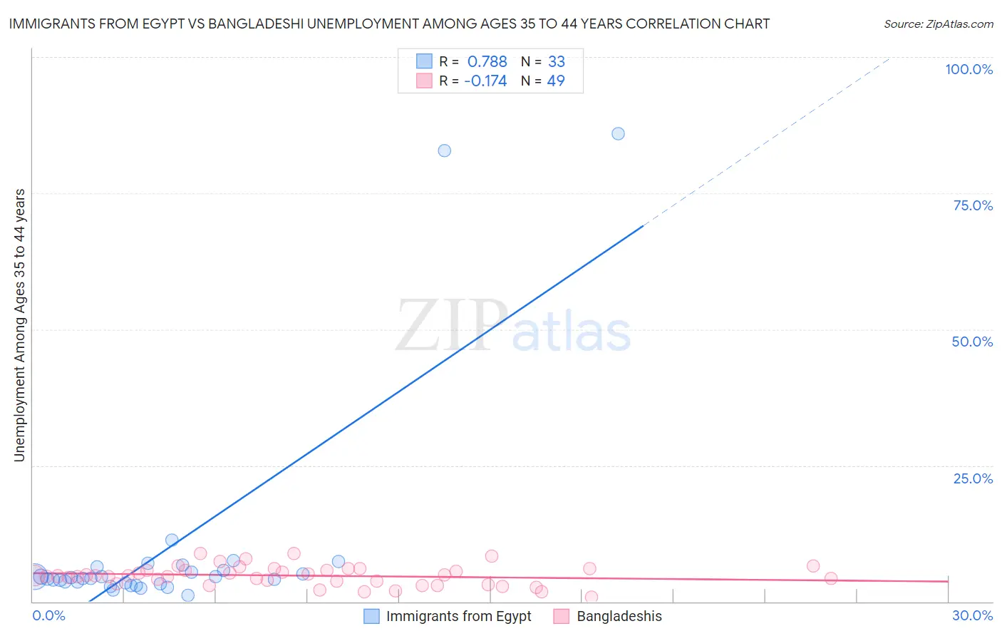 Immigrants from Egypt vs Bangladeshi Unemployment Among Ages 35 to 44 years