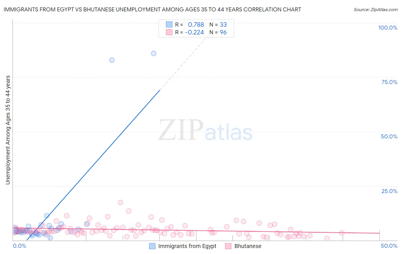 Immigrants from Egypt vs Bhutanese Unemployment Among Ages 35 to 44 years