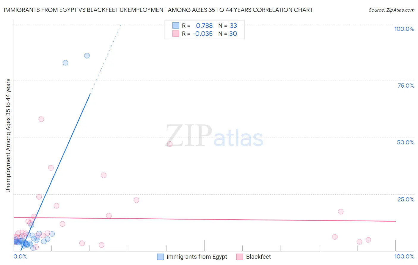 Immigrants from Egypt vs Blackfeet Unemployment Among Ages 35 to 44 years